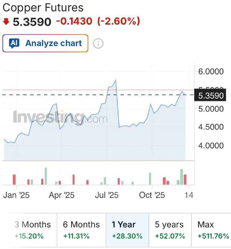 на фоне бума ИИ-вычислений цены на медь за год увеличились на 32%