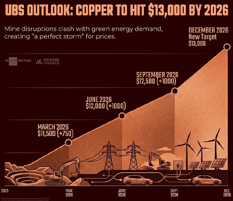 ������� UBS: � 2026 ���� ���� �� ��������� 13 000 ��������