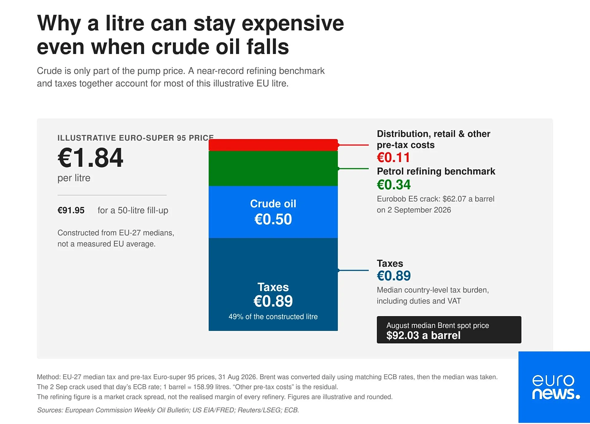 An illustration showing how crude oil, refining costs, distribution and taxes contribute to the price of a litre of petrol in Europe. Figures are illustrative.