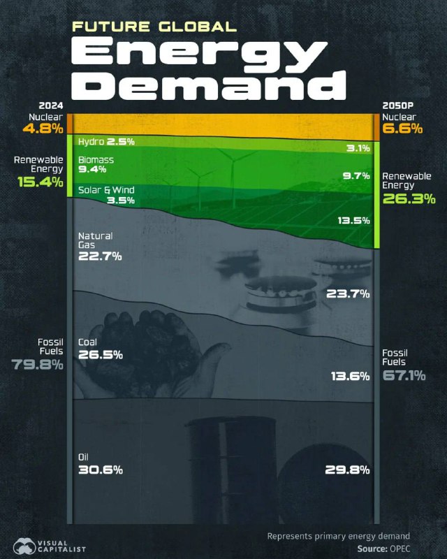 Мировые источники энергии (2024-2050)