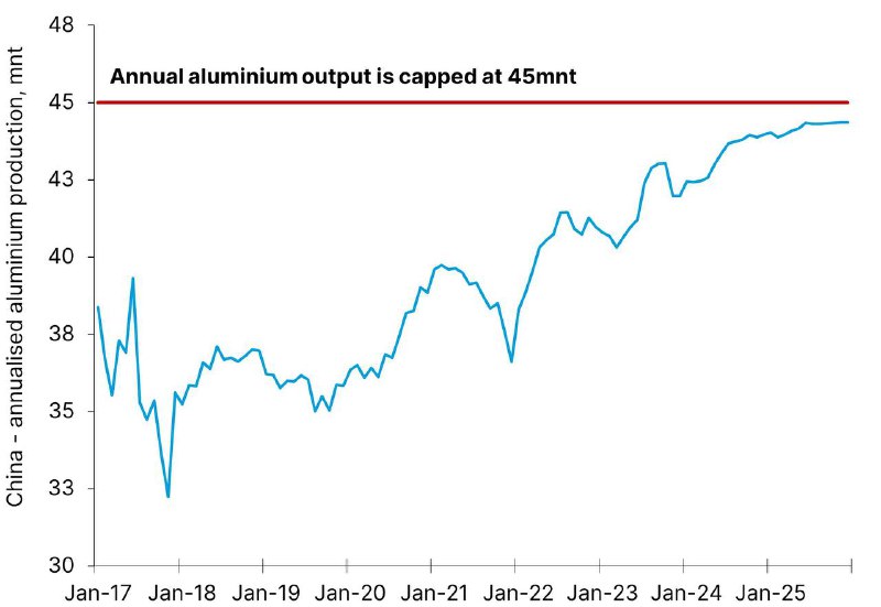 Мировое производство первичного алюминия в декабре выросло на 0,5% YoY, что соответствует динамике, наблюдавшейся в ноябре, Производство в Китае (60%