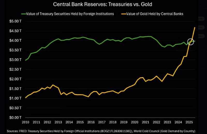 Стоимость американских долговых бумаг в балансе мировых ЦБ опустилась ниже стоимости золота
