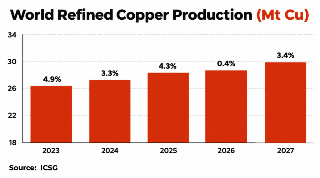 Global copper surplus to more than triple by 2027: ICSG