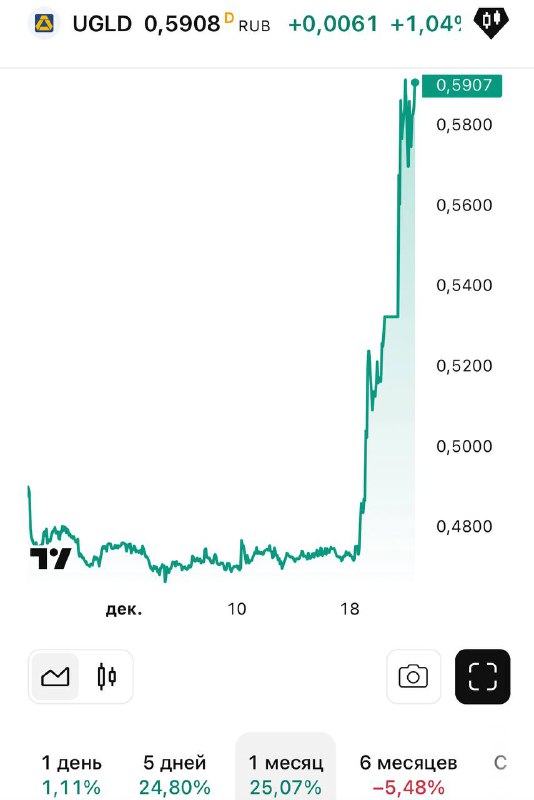 Акции ЮГК прибавили за пять дней почти 20%. Инвесторы играют на повышение на ожиданиях продажи госпакета и выставлении оферты со стороны мажоритарного акционера