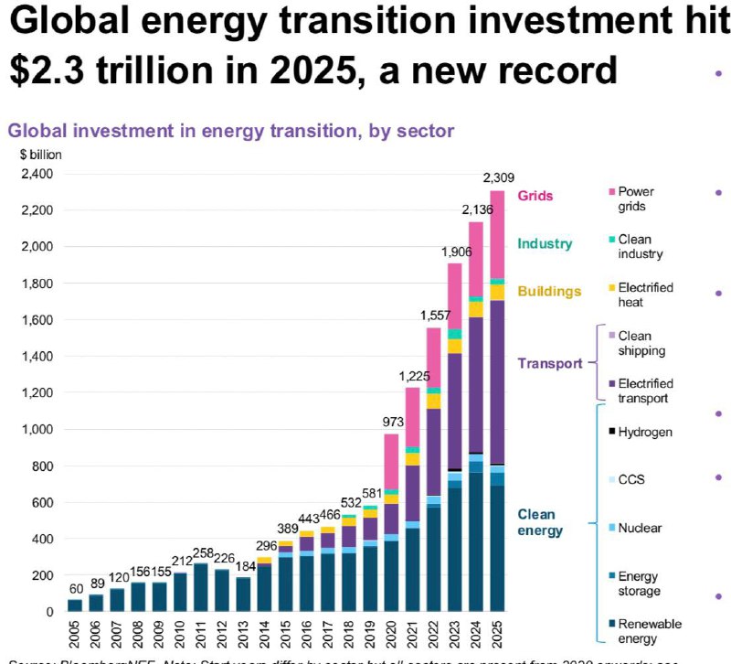 Глобальные инвестиции в технологии энергоперехода