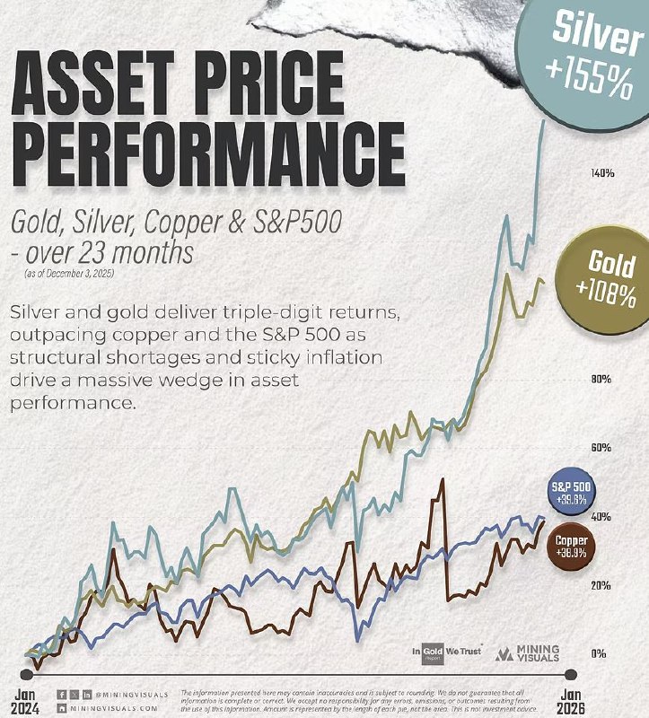 Двухлетний период, заканчивающийся в декабре 2025 года, дал новое определение термину \"опережающая динамика активов\"