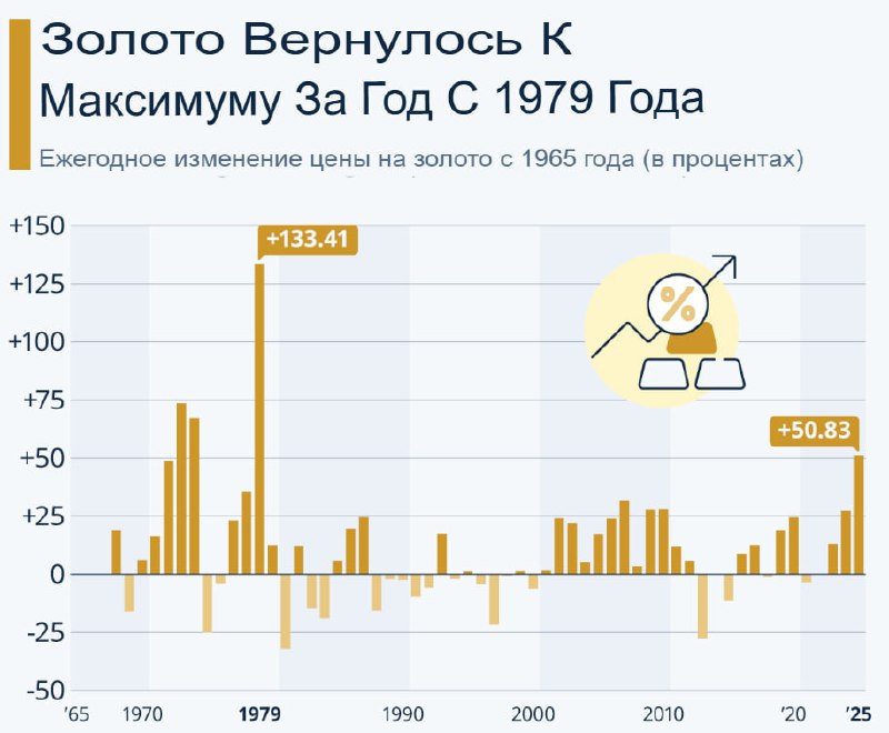 ���� ��� �� ���� ��������� � 1979 ����