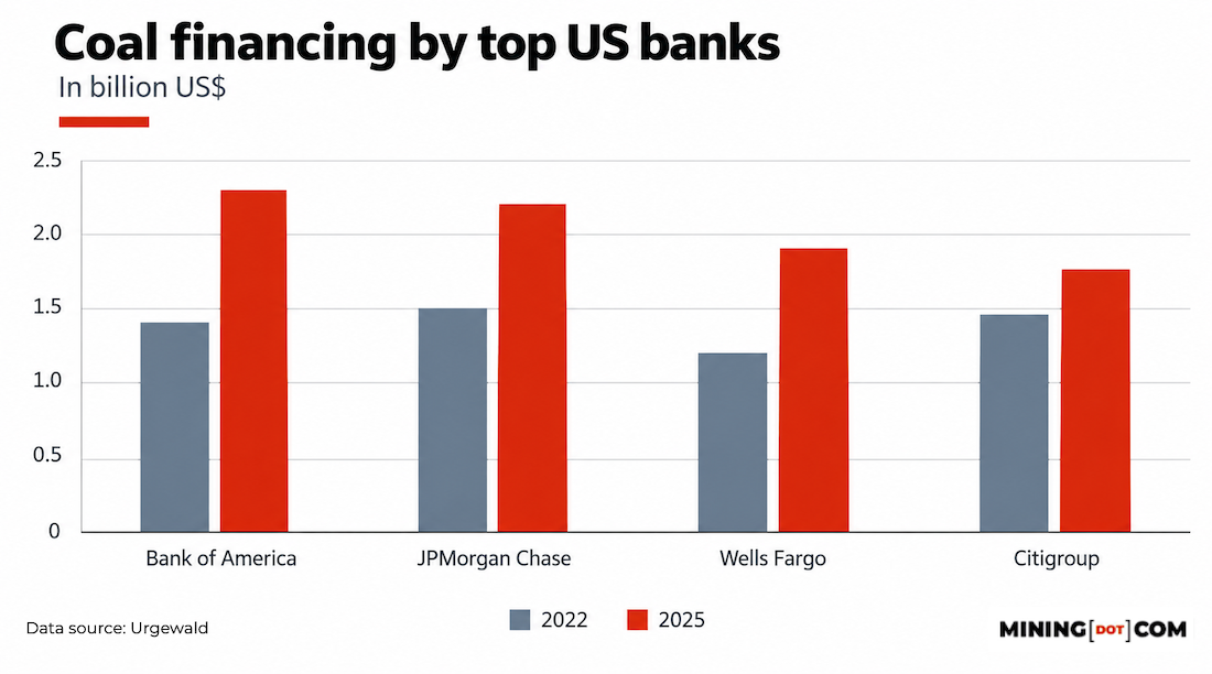Coal bank financing holds near 7 Billion despite pledges