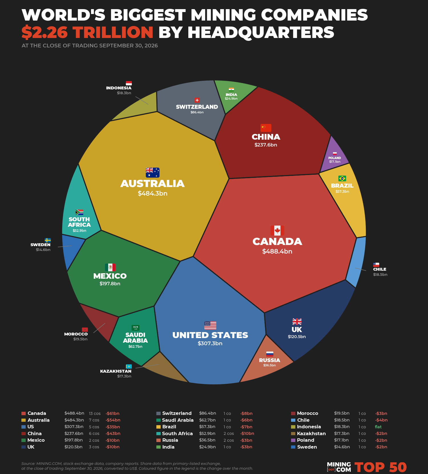 The top 50 biggest mining companies in the world - September 2026 by headquarters
