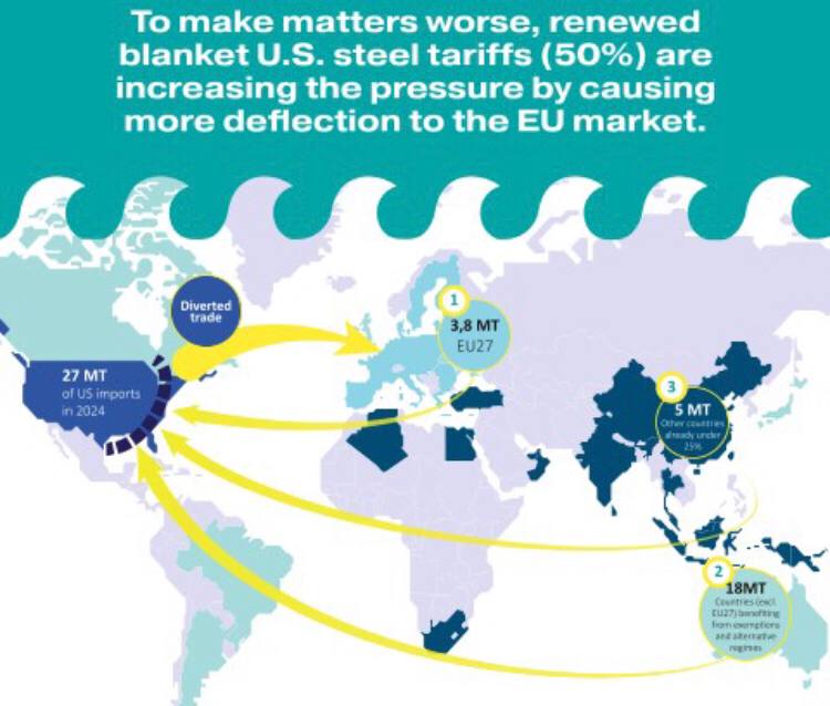 The flood is rising . The market is being overwhelmed by a surge of cheap imports driven by global overcapacity. And this time, its not just China