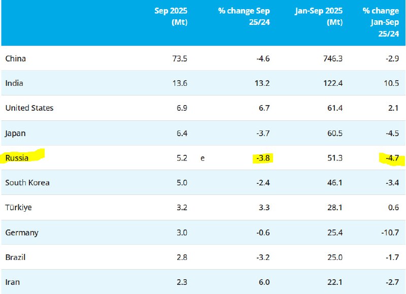 Мировое производство стали в сентябре упало на 2% в годовом исчислении до 142 млн тонн, в отличие от нулевой динамики в августе