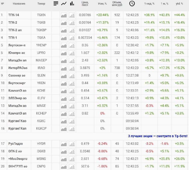 В акциях электрогенерирующих компаний небывалый ажиотаж