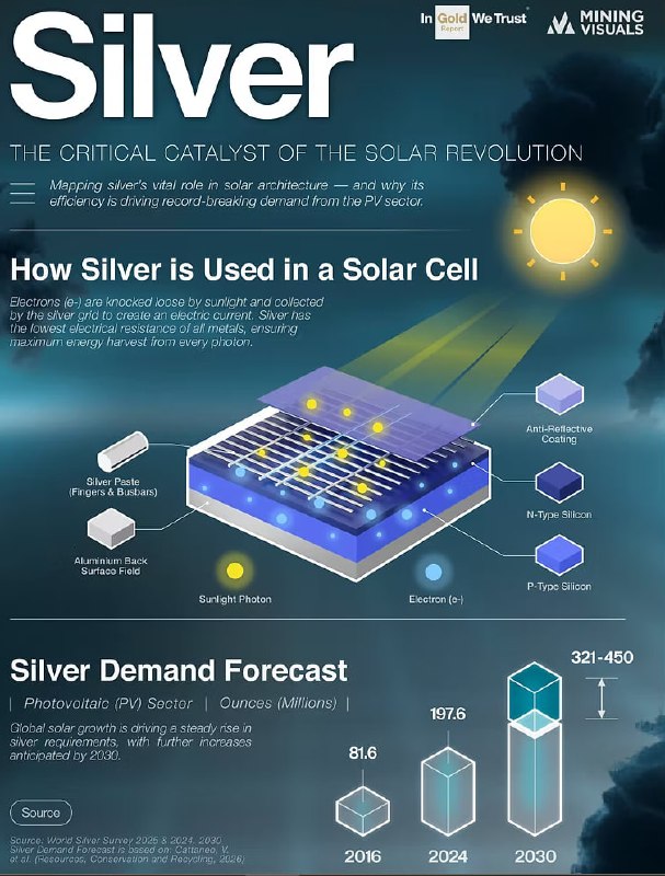 серебро — это не просто пассивный компонент; это «нервная система» фотоэлектрической (PV) ячейки. Без него электроны, вырванные солнечным светом, не имели бы куда деться