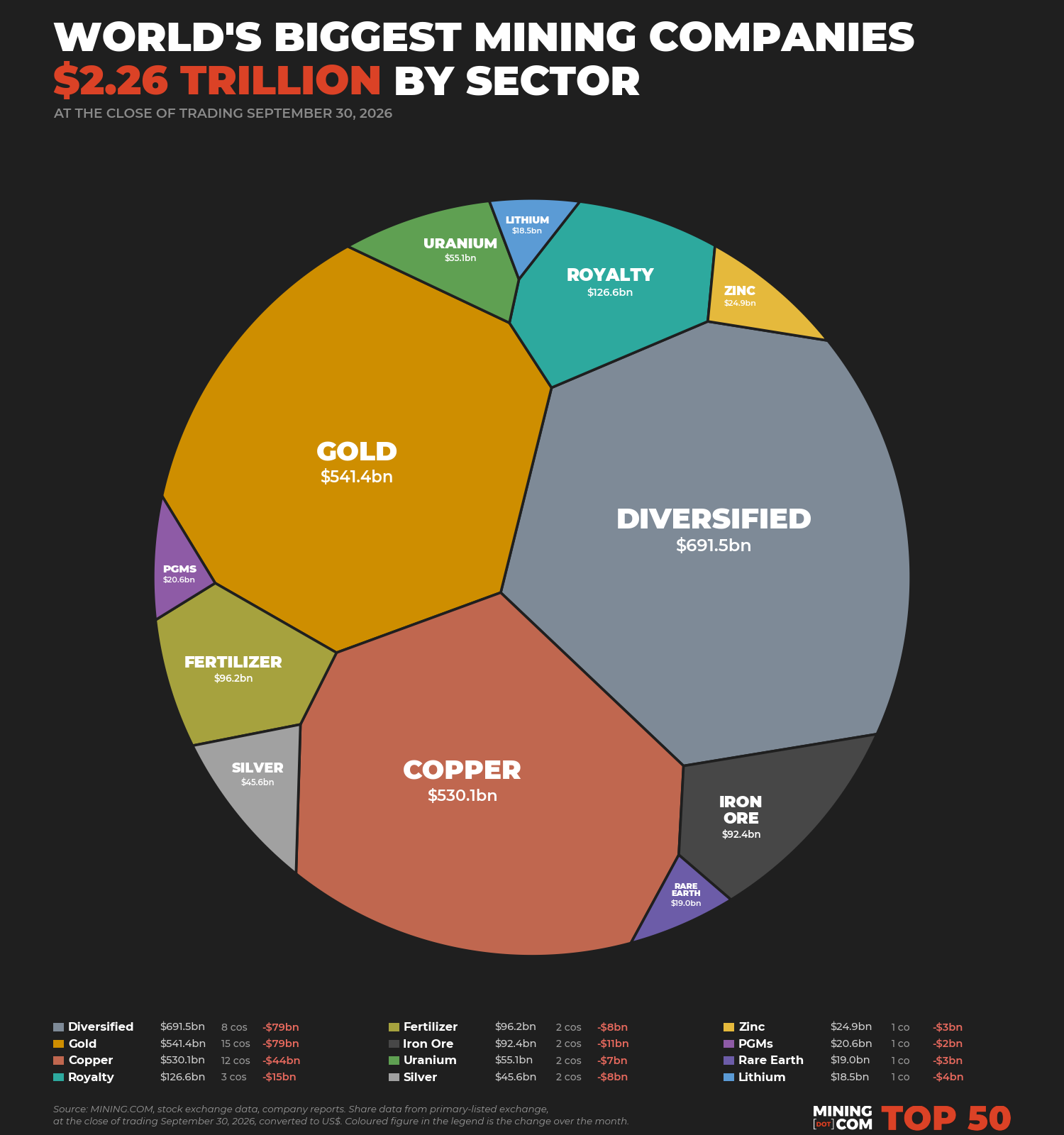The top 50 biggest mining companies in the world - September 2026 by sector