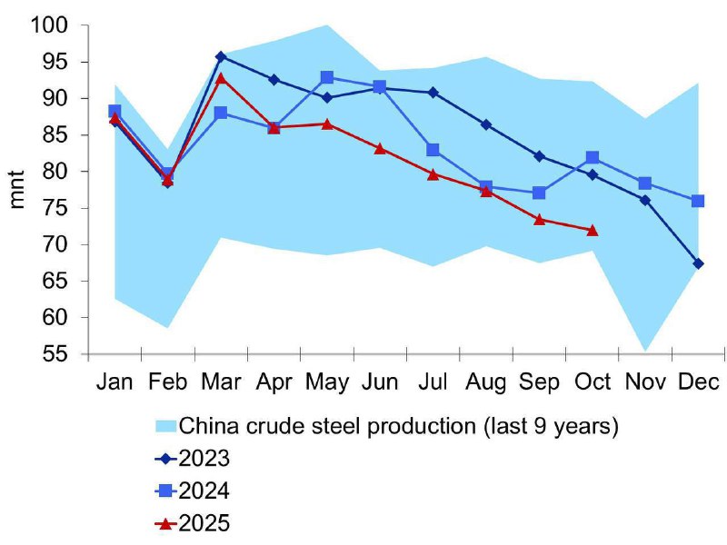 Производство стали в Китае в октябре сократилось на 12% в годовом выражении, ускорившись по сравнению с падением на 5% в сентябре