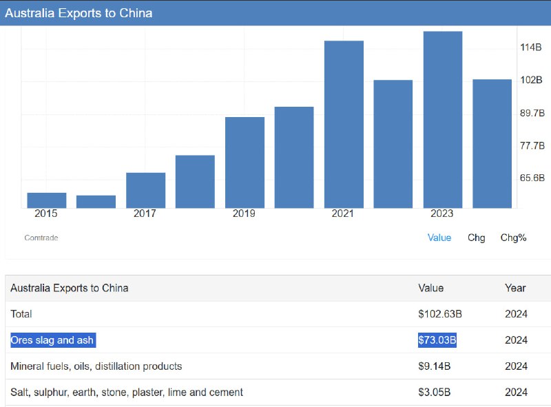 Задача Штатов не обогнать Китай в технологиях. Главная задача - это провернуть с Китаем то, что они смогли сделать с ЕС. Следующими будут Австралия?