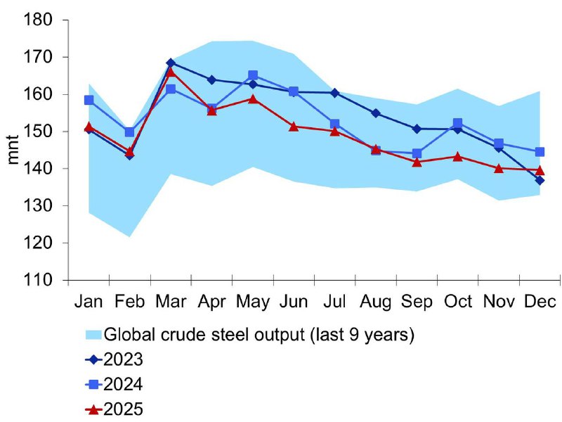 Согласно данным Всемирной ассоциации производителей стали (WSA), мировое производство стали в декабре снизилось на 4% в годовом исчислении до 140 млн