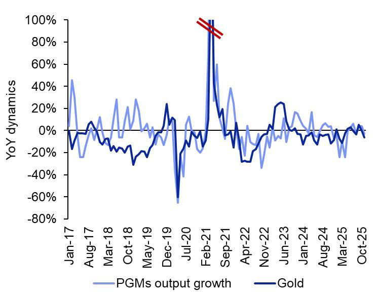 Объем добычи золота и МПГ в Южной Африке в ноябре снизился на 3% г/г по сравнению с ростом на 4% г/г в октябре, Между тем, местное производство золота