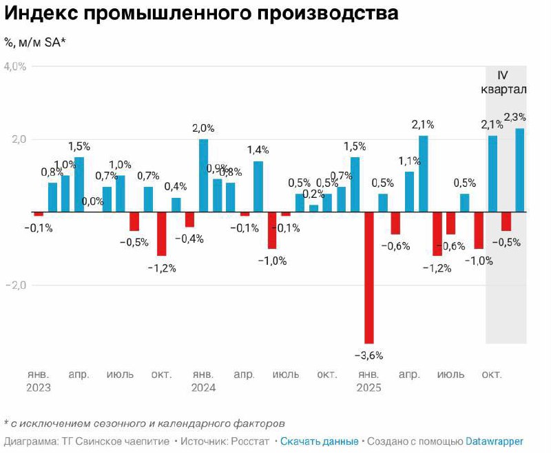 1% - такова первая оценка роста ВВП в 2025 г. В текущих ценах - 213,5 трлн рублей. Экономическая динамика за 2024 г. была пересмотрена в сторону повышения на 0,6 п.п., с 4,3% до 4,9%