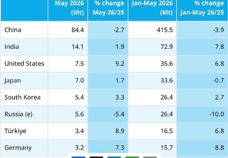 ������� ������������ ����� � ��� ��������� 157.9 ��� ���� (-0.3% ��) vs 153.4 ��� ���� (-1.9% ��) �� �����