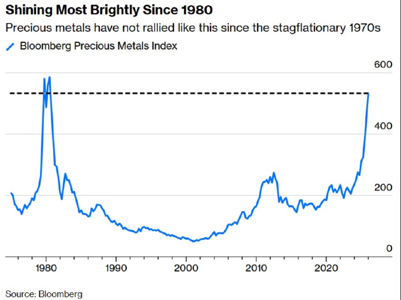 Индекс драгоценных металлов Bloomberg, включающий серебро, платину и палладий, сейчас находится на уровне, невиданном со времени хаотичных условий