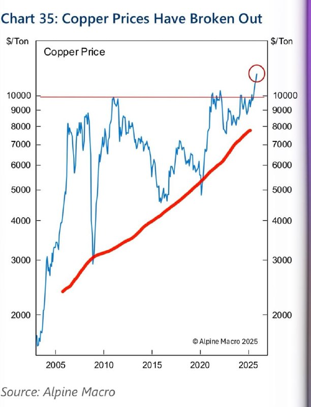 .Два фактора привели к такому росту цен на медь...во-первых, это аномальный импорт 600-700 тыс. т меди в США, вызванный слухами о тарифах / опасениями и
