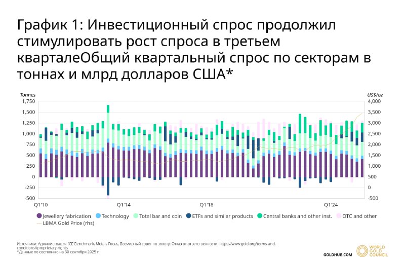 Спрос на резко ускорился в 3кв: притоки в золотые ETF составили 26 млрд — Мировые ЦБ нарастили покупки золота в 3кв 2025г, несмотря на рекордные цены