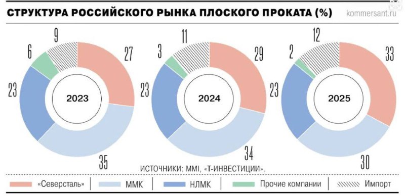 Северсталь заняла первое место по поставкам плоского стального проката в России, увеличив долю с 29% до 33%. ММК уступил лидерство, снизив свою долю с 34% до 30%