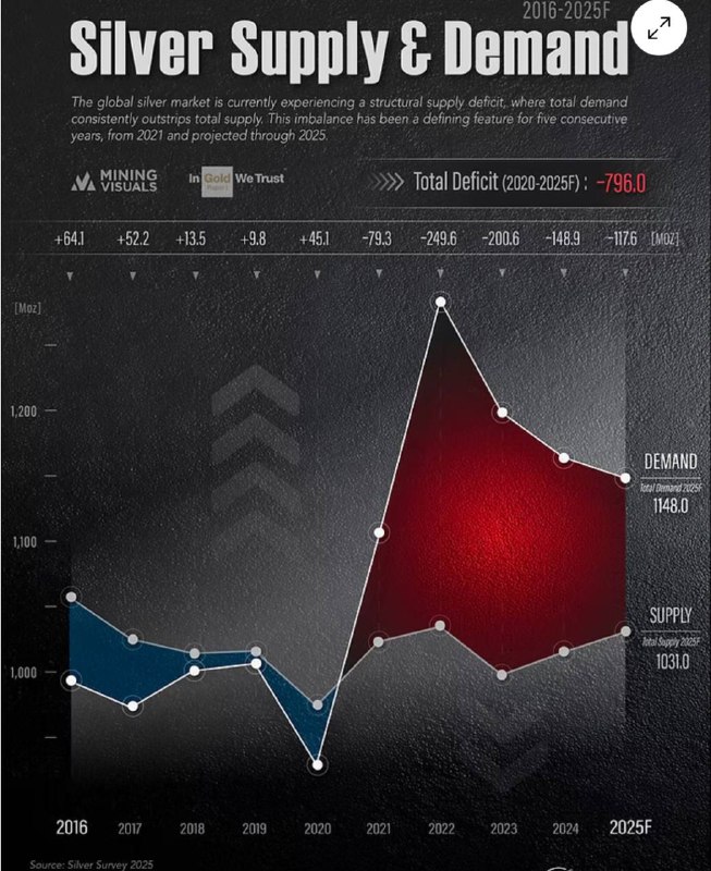 В истории XX века на рынке было 2 спекулятивных бума в серебре