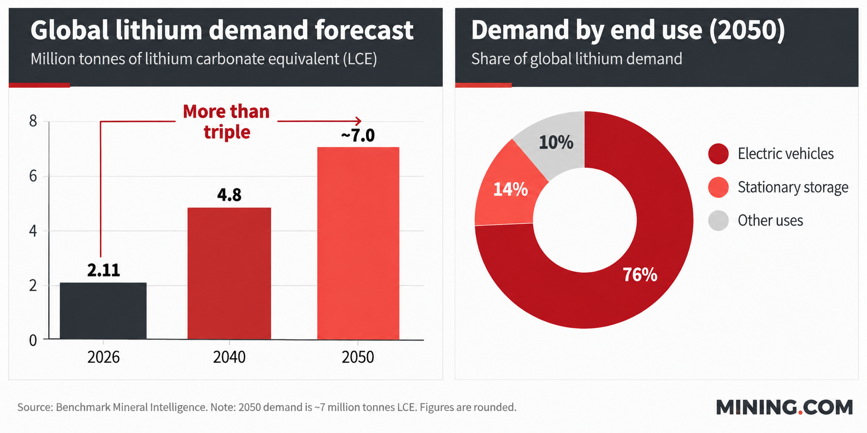 Lithium’s $100B question: Who will build 134 new mines?
