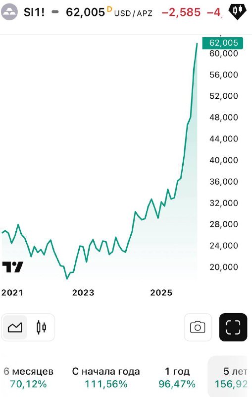 Стоимость серебра на этой неделе превысила 62 за тройскую унцию, установив новый исторический рекорд Стоимость серебра на этой неделе превысила 62 за тройскую унцию, установив новый исторический рекорд