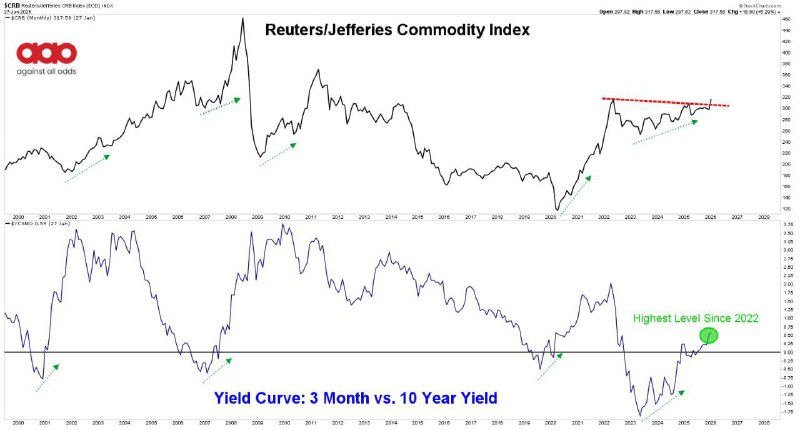 Товарные рынки и кривая доходности