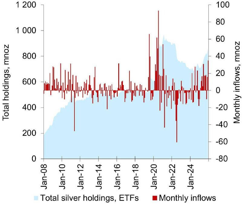 ����� ����� ������� ������� � ���������� ETF-������ � ������� ����� �� 21% � ������� ���������� �� 864 ��������� �����, �������� ������ �����