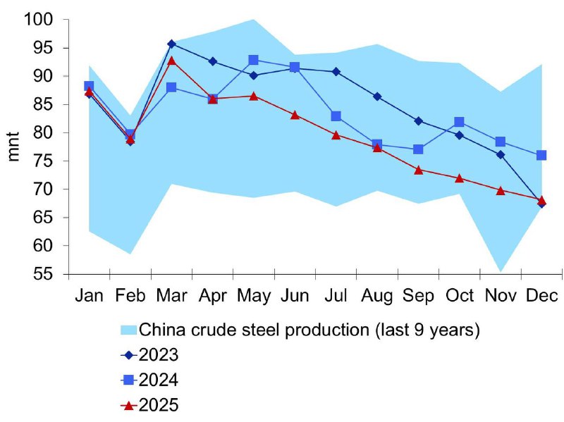 Объем производства стали в Китае в декабре снизился на 10% г/г, что в целом соответствует падению на 11% г/г в ноябре, Несмотря на то, что в 2025 году