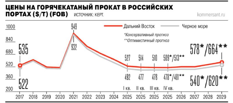 Экспортные цены на российский горячекатаный прокат будут оставаться в диапазоне 478–519 как минимум до 2028 года — прогноз Kept