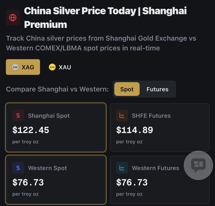 В США (COMEX) серебро стоит около 83 долларов. В Шанхае физическое серебро стоит около 130 долларов. Это более чем 40% надбавка, но включает в себя НДС