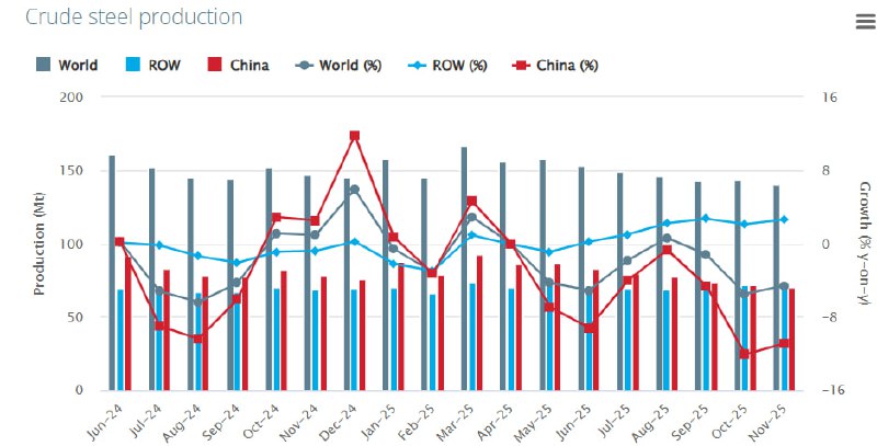 Мировое производство стали в ноябре сократилось на 5% г/г до 140 млн тонн после падения на 6% г/г в октябре, Производство в Китае (50% мировых поставок