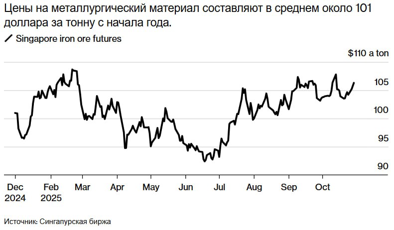 Goldman Sachs Group Inc. повысила свой прогноз цен на железную руду на 2026 год до 93 за тонну из-за макроэкономической поддержки, сокращения запасов и устойчивого производства стали в Китае
