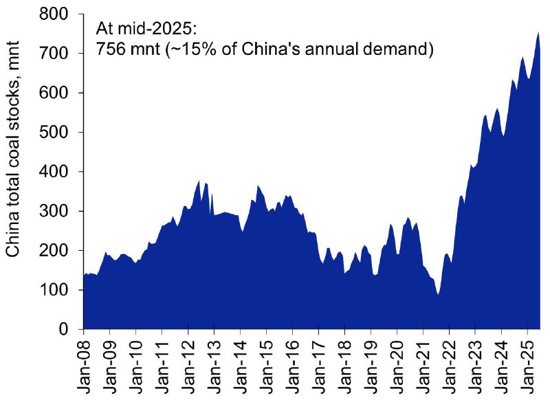         13% YoY  ,    3%    .      ,     