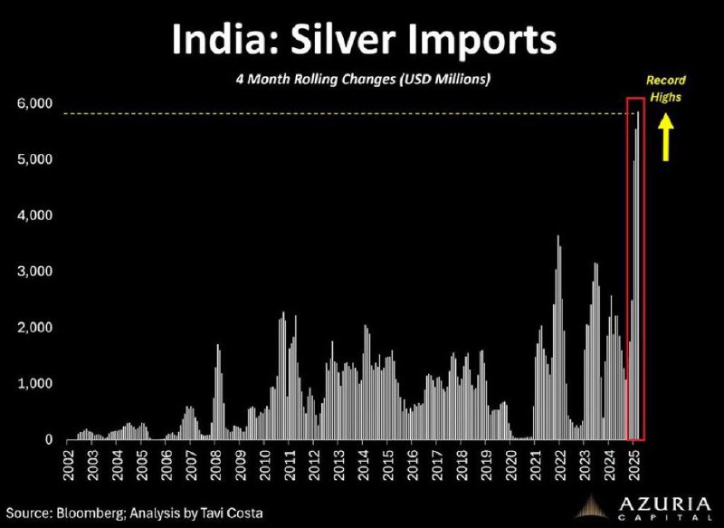 Индийская серебряная гонка явно набирает обороты