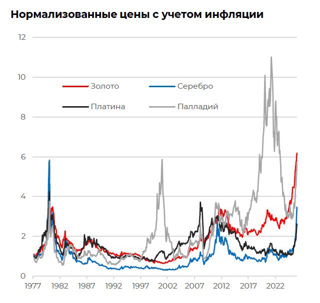 Если смотреть на нормализованные, т.е. с учётом долларовой инфляции, цены на драгметаллы, то золото уже превысило все пики за последние полвека