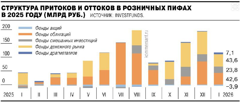 Чистый приток средств в фонды драгметаллов вырос в четыре раза, до рекордных 7 млрд руб. Участники рынка ожидают сохранения интереса к этим инструментам в ближайшее время