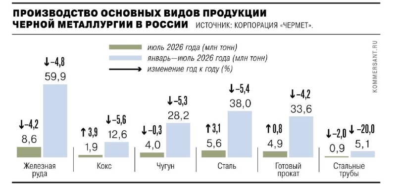 Производство стали в России в июле 2026 года выросло на 3,1% год к году — до 5,6 млн тонн, выпуск проката увеличился на 0,8%, до 4,9 млн тонн. Это лучшие темпы с начала года