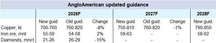 AngloAmerican ������� ������� �� ������ ���� � ������� �� 2026 ���