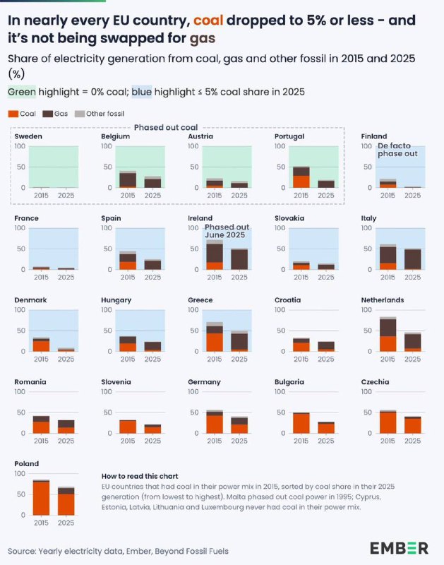 Эпоха угля в Европе официально уходит в прошлое