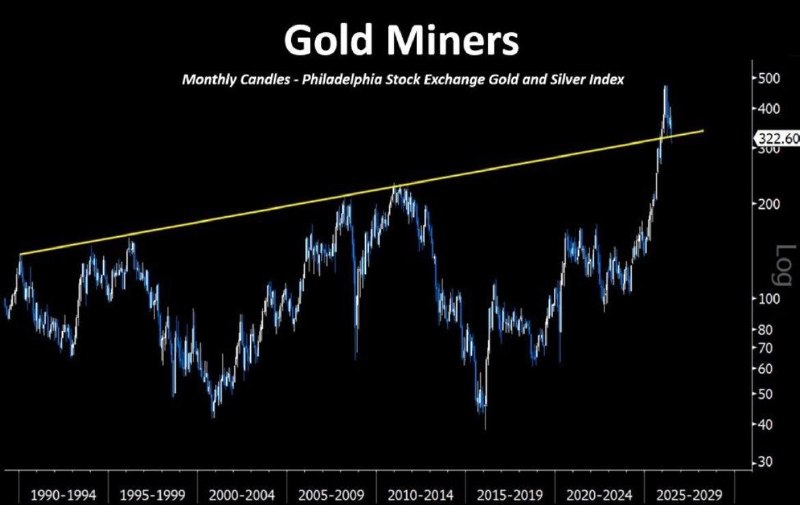 �� ������� � �������� Philadelphia Stock Exchange Gold and Silver Index (XAU), ����������� ��������� ����� ���������������� �������� (�Gold Miners�)