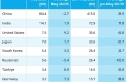 ������� ������������ ����� � ��� ��������� 157.9 ��� ���� (-0.3% ��) vs 153.4 ��� ���� (-1.9% ��) �� �����