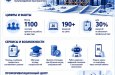 За два года – почти 1100 новых сотрудников