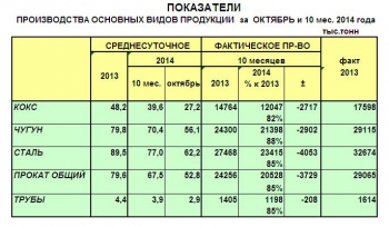 Производство металлопродукции в Украине в октябре 2014 года Среднесуточное производство стали в Украине сократилось на 26,4 процента