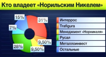 Кому принадлежит норникель